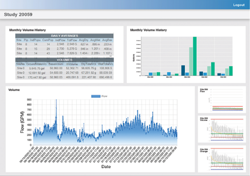 Hydrographs & Bar Charts