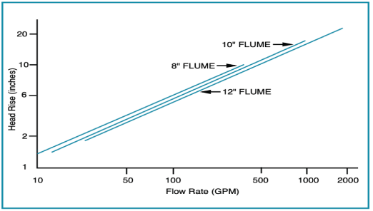 Flow rates