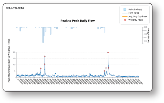 PEAK TO PEAK HYDROGRAPH