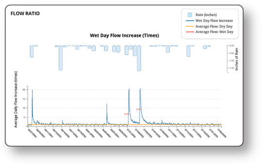 I&I SEVERITY HYDROGRAPH